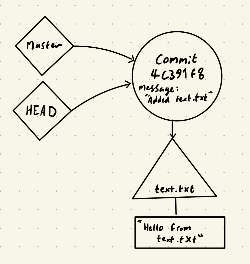 git structure drawing